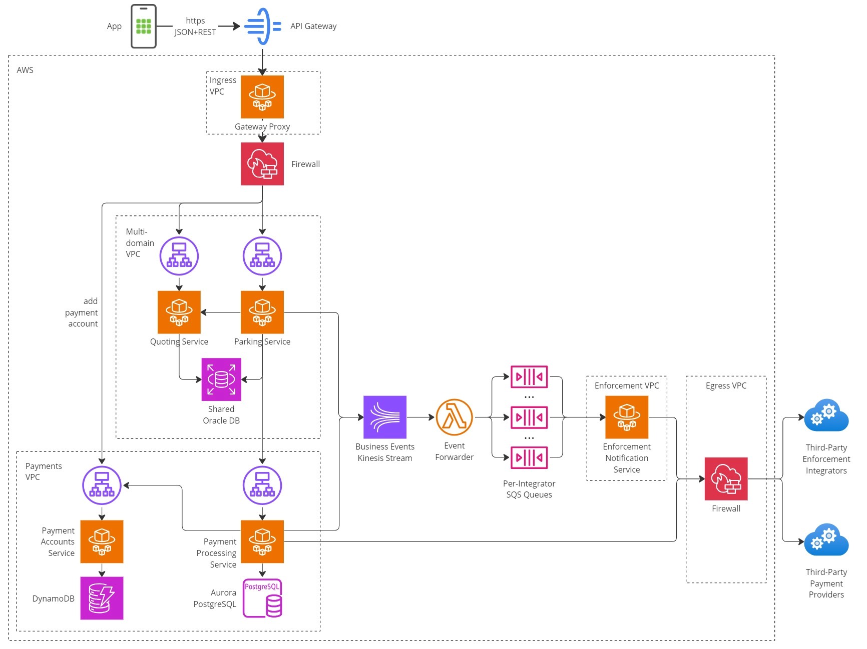 PayByPhone Architecture Diagram