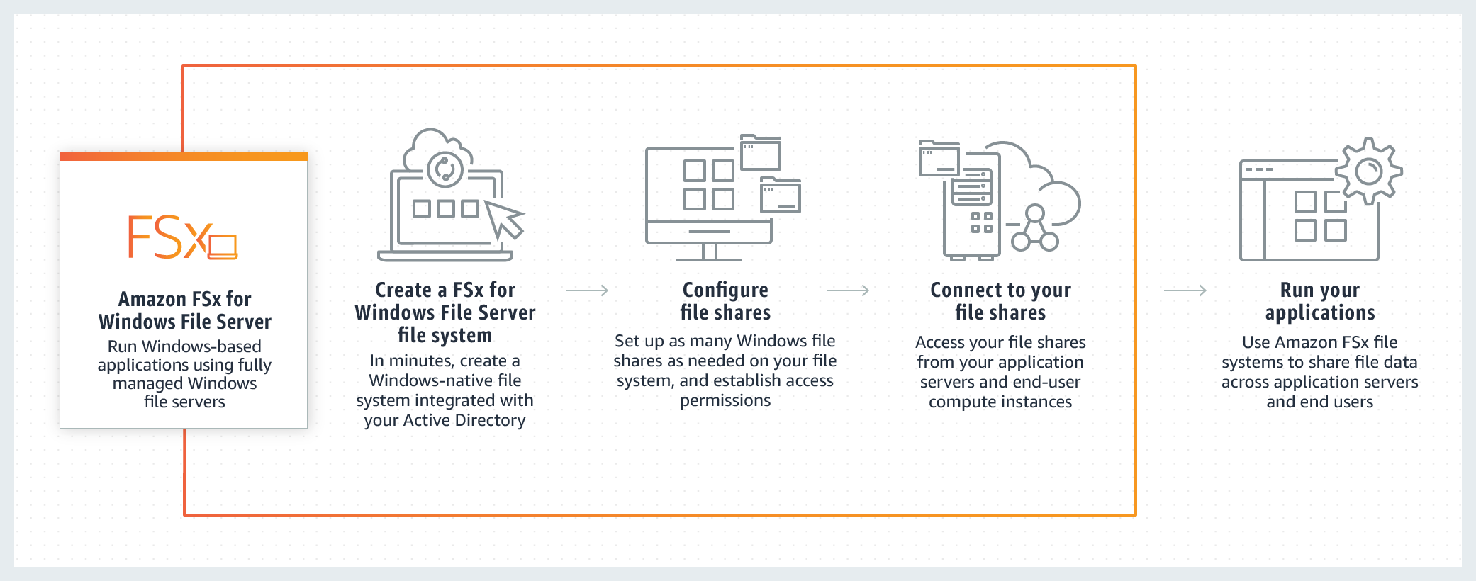 Diagramm, das zeigt, wie Sie einen gemeinsamen Speicher mit Amazon FSx für Windows File Server einrichten. Beschrieben unter dem Link „Vergrößern und Bildbeschreibung lesen.“