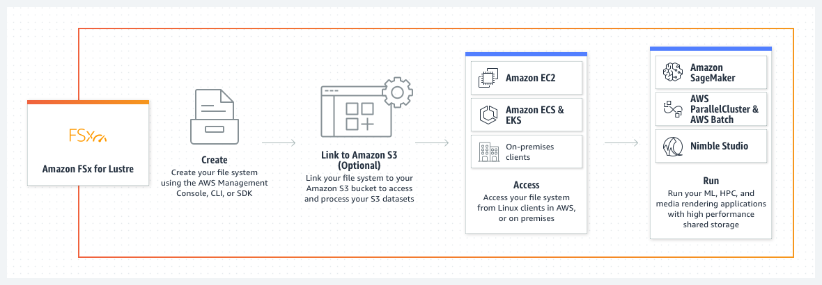 Diagramm, das zeigt, wie Sie einen gemeinsamen Speicher mit Amazon FSx für Lustre einrichten. Beschrieben unter dem Link „Vergrößern und Bildbeschreibung lesen“.