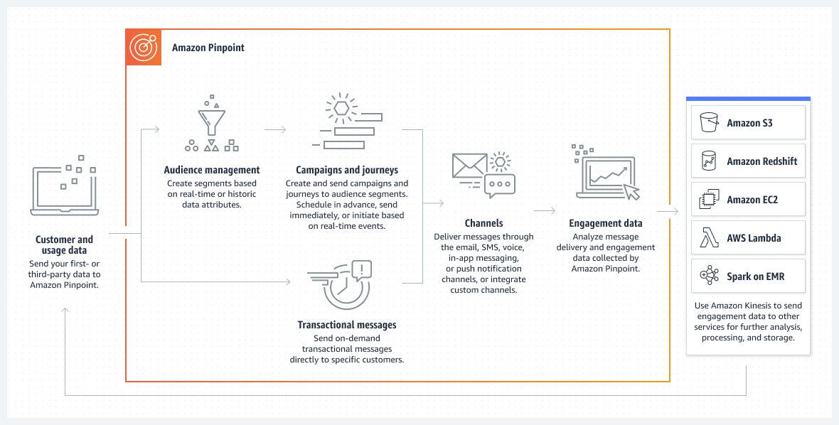 Diagrama que muestra cómo Amazon Pinpoint administra las audiencias, las campañas, los mensajes, los canales y los datos de interacción