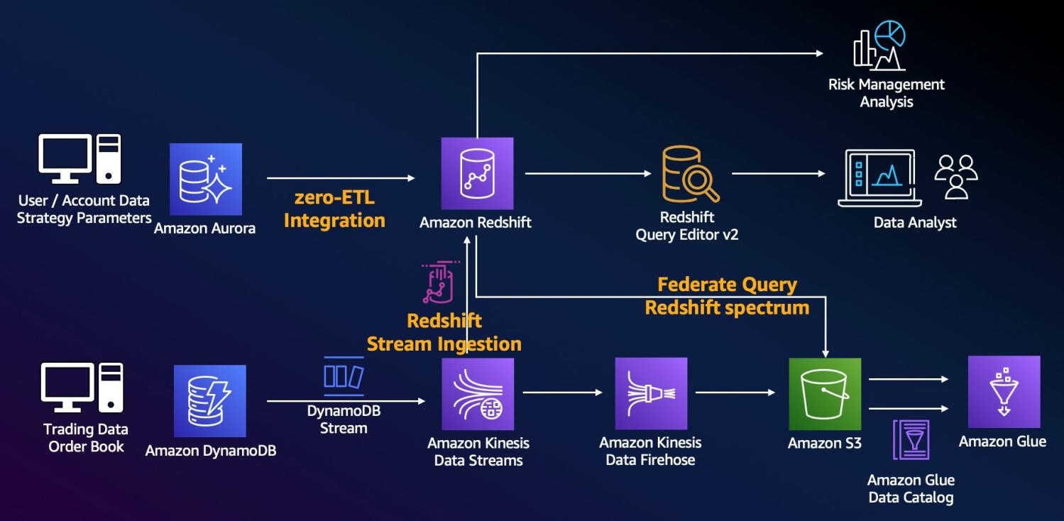 Figure 1. Pionex US’s Zero-ETL Architecture Figure 1. Pionex US’s Zero-ETL Architecture