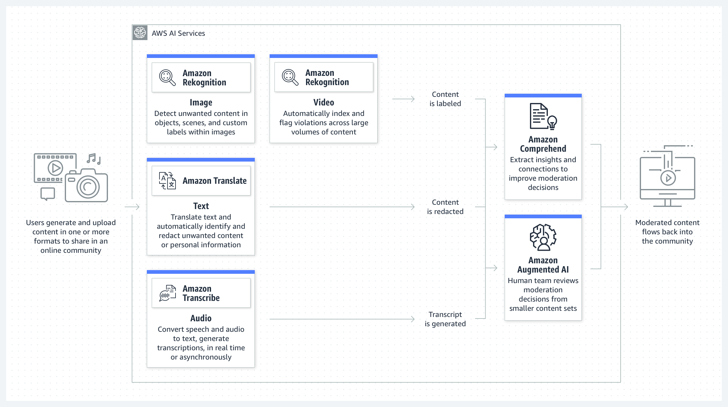 Fonctionnement du diagramme