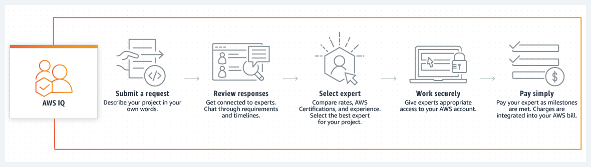 product-page-diagram_AWS-IQ_Customer