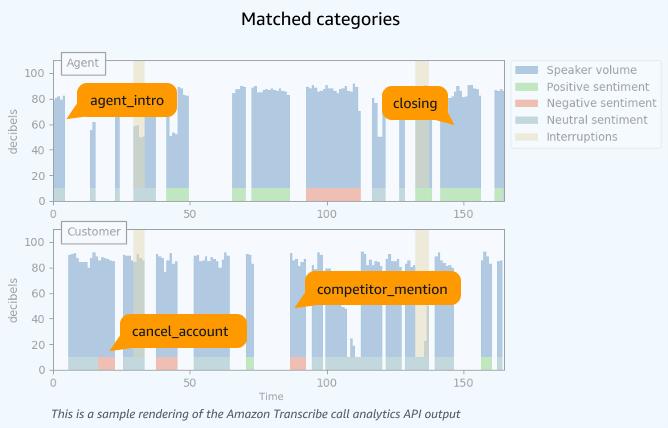 Améliorer la conformité et la surveillance grâce à la catégorisation automatisée des appels