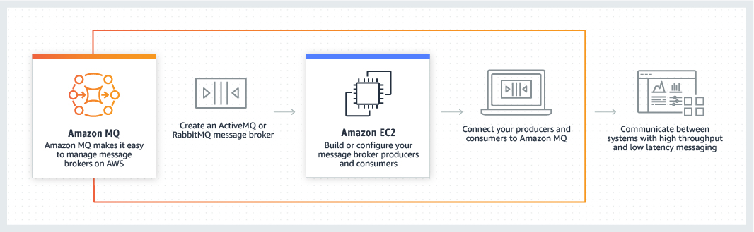 Amazon Mq Managed Message Broker Service Amazon Web Services