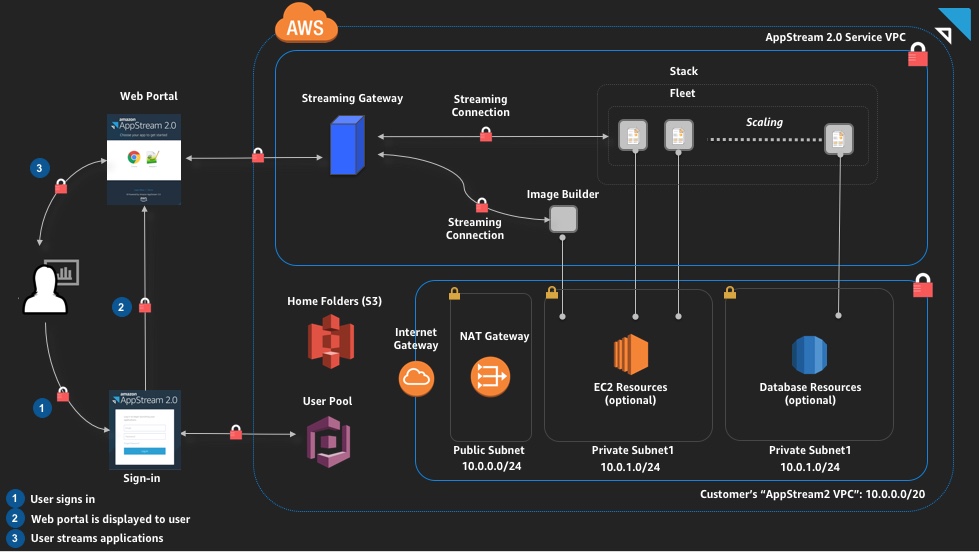 Amazon AppStream 2.0 Architectural Diagram