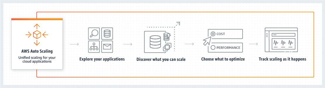 Auto Scaling AWS: solução para escalabilidade de TI