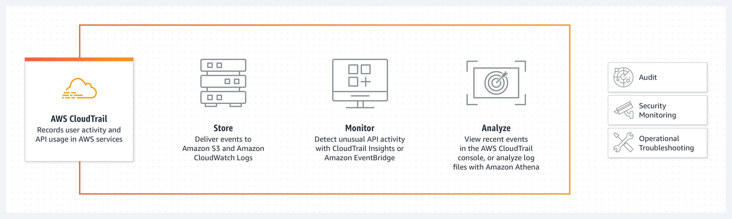 Amazon Cloud