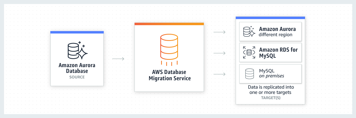 Diagram kasus penggunaan replikasi data berkelanjutan