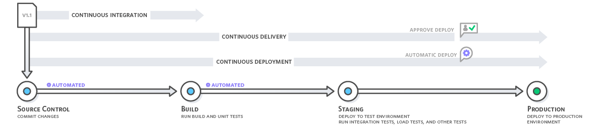 Continuous Integration und Continuous Delivery