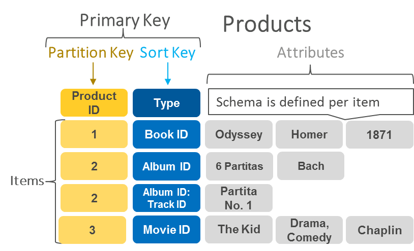 DynamoDB に key-value ペアとして格納されたデータの例を示す図