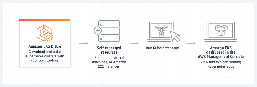 Diagram yang menunjukkan alur kerja untuk Amazon EKS Distro. Dijelaskan di tautan, &quot;Perbesar dan baca deskripsi gambar&quot;.