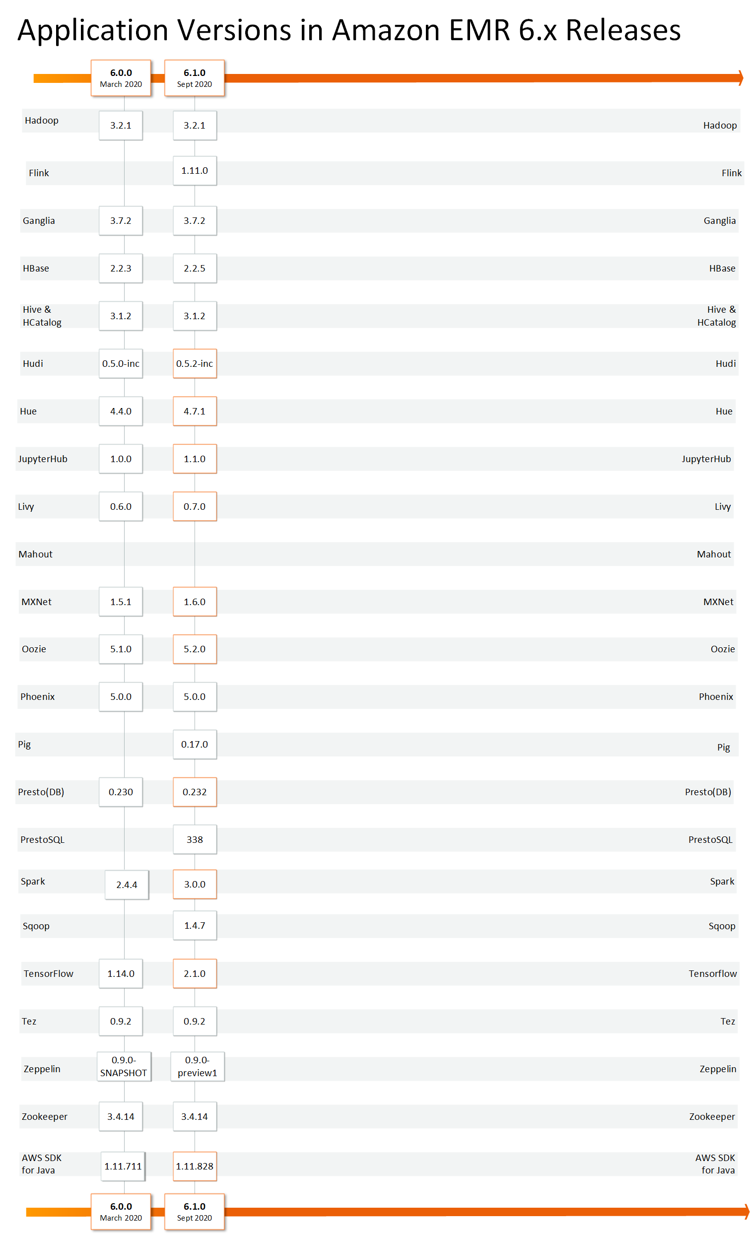 Lanzamientos con control de versiones de Amazon EMR