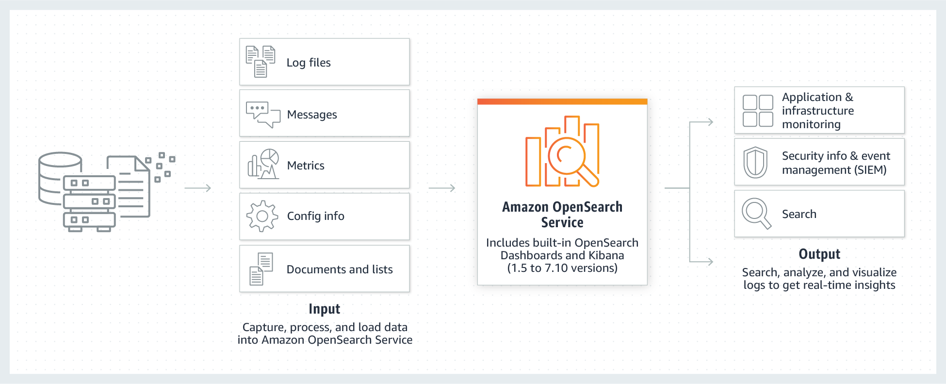 C&oacute;mo funciona Amazon OpenSearch