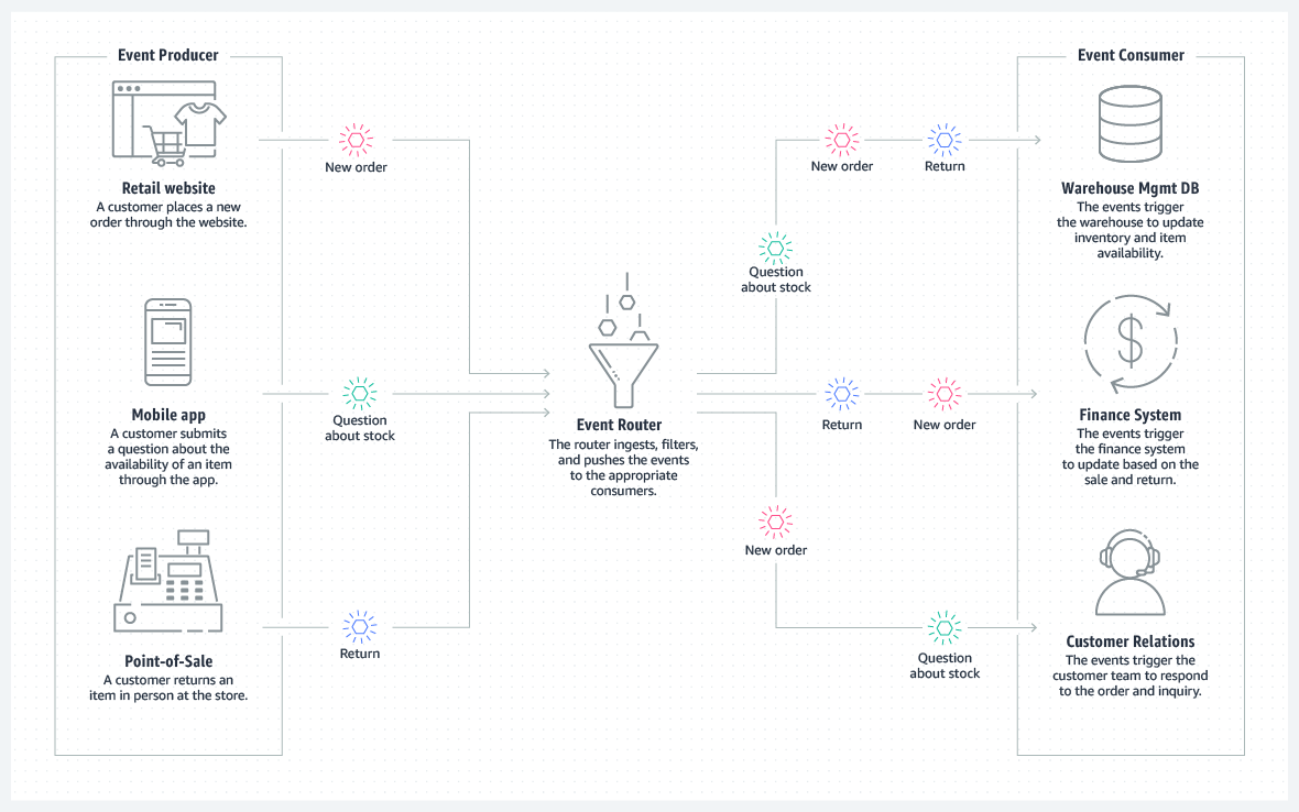 Event Driven Architecture 8645