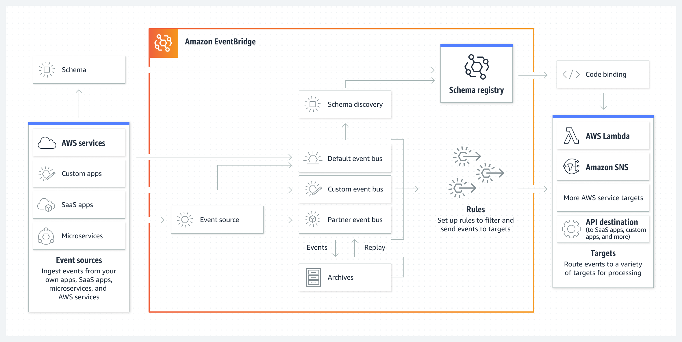 Les diagrammes montrent la fa&ccedil;on dont AWS DMS d&eacute;place votre sch&eacute;ma source vers une base de donn&eacute;es cible en utilisant AWS DMS Fleet Advisor, AWS Schema Conversion Tool et les t&acirc;ches de migration.