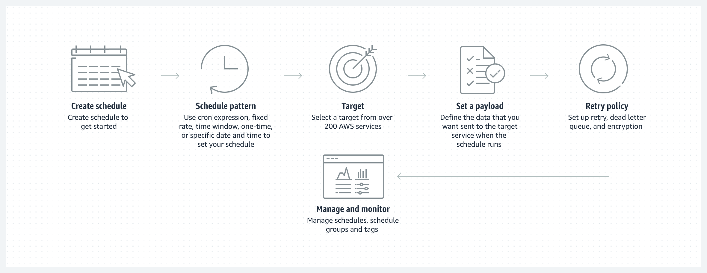 Diagram Cara Kerja Penjadwal Amazon EventBridge