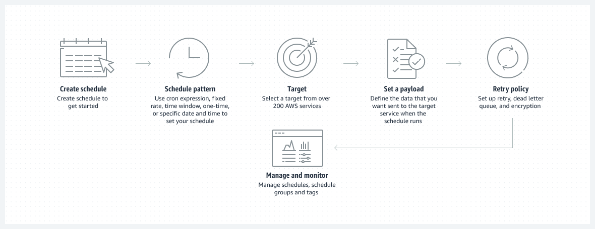 Amazon EventBridge 排程器運作方式圖表