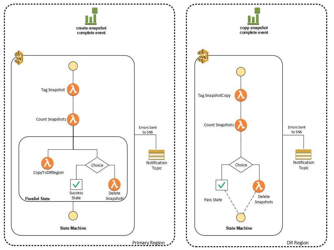AWS Step Functions 시작하기 – Amazon Web Services(AWS)