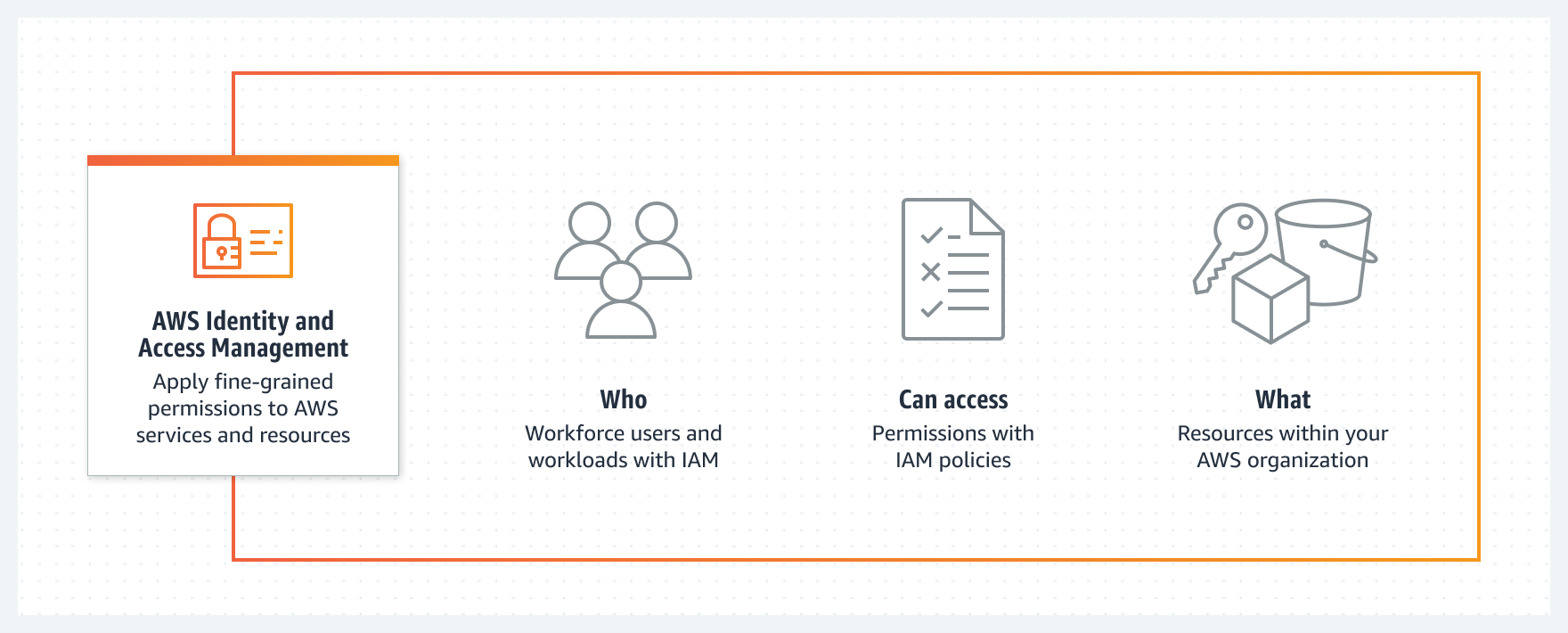 IAM を使用して、AWS のリソースにアクセスできるユーザーを指定する