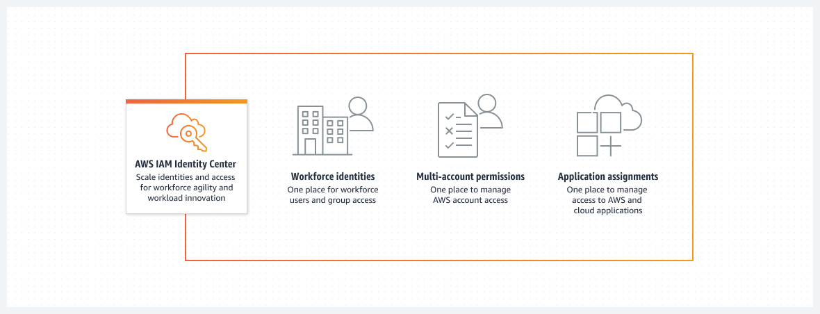 How AWS Identity Center works