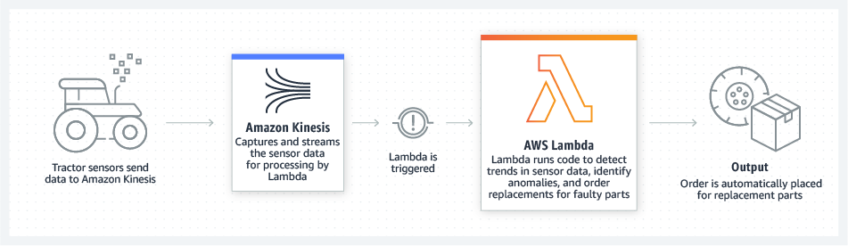 Amazon Kinesis と AWS Lambda がどのように交換部品の注文に役立つかを示した図です。