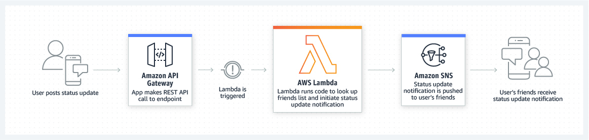 Amazon API Gateway、AWS Lambda、Amazon SNS が連携し、ユーザーがステータスアップデートの通知を受け取れるようにする仕組みを示した図です。