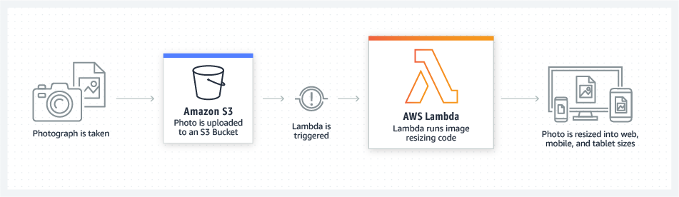 Diagramm, das zeigt, wie AWS Lambda funktioniert. Ein Foto wird aufgenommen und dann in den S3-Bucket hochgeladen. Lambda wird ausgel&ouml;st, um den Code zur Gr&ouml;&szlig;en&auml;nderung auszuf&uuml;hren, und das Foto wird in der Gr&ouml;&szlig;e ge&auml;ndert. 