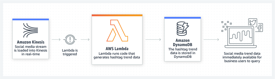 Diagram showing how Amazon Kinesis works. Social media stream is loaded into Kinesis, then Lambda is triggered. Lambda runs code the generates hashtag data, and the data is stored in DynomoDB.