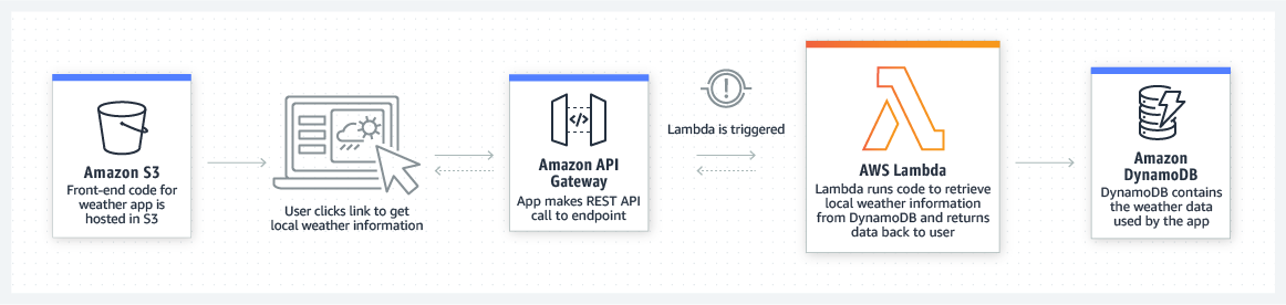 Diagrama que muestra c&oacute;mo Amazon S3, API Gateway y DynamoDB trabajan juntos para recuperar datos meteorol&oacute;gicos.