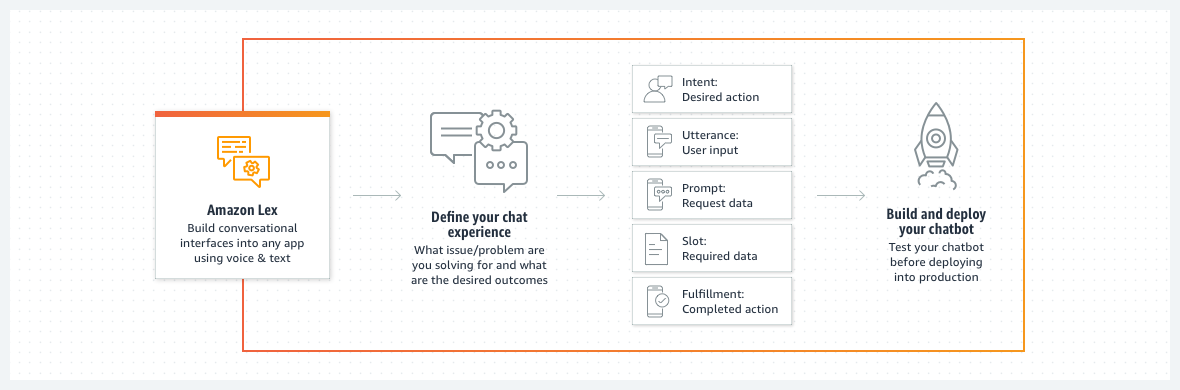 Chatbot | Deep learning | Amazon Lex