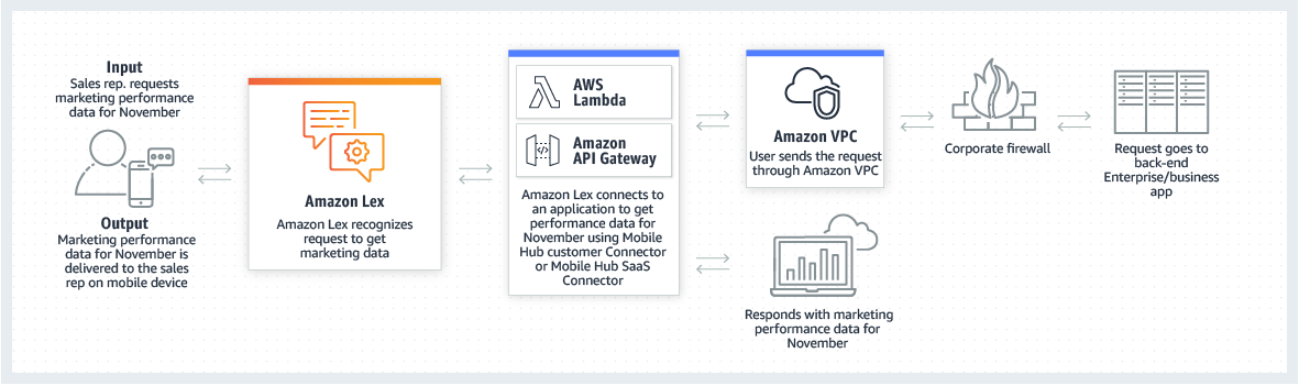 Amazon Organizational Chart 2018