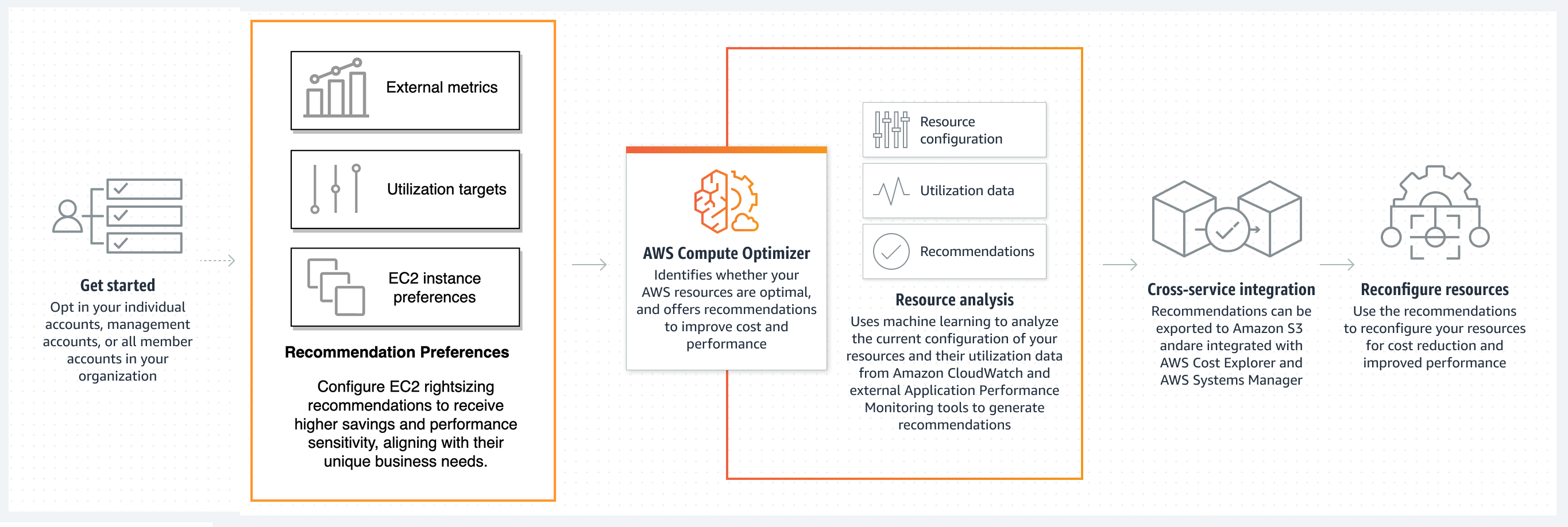 この図では、AWS Compute Optimizer が設定と使用率のデータを分析して、AWS リソースの最適なデプロイを推奨する方法を示しています。