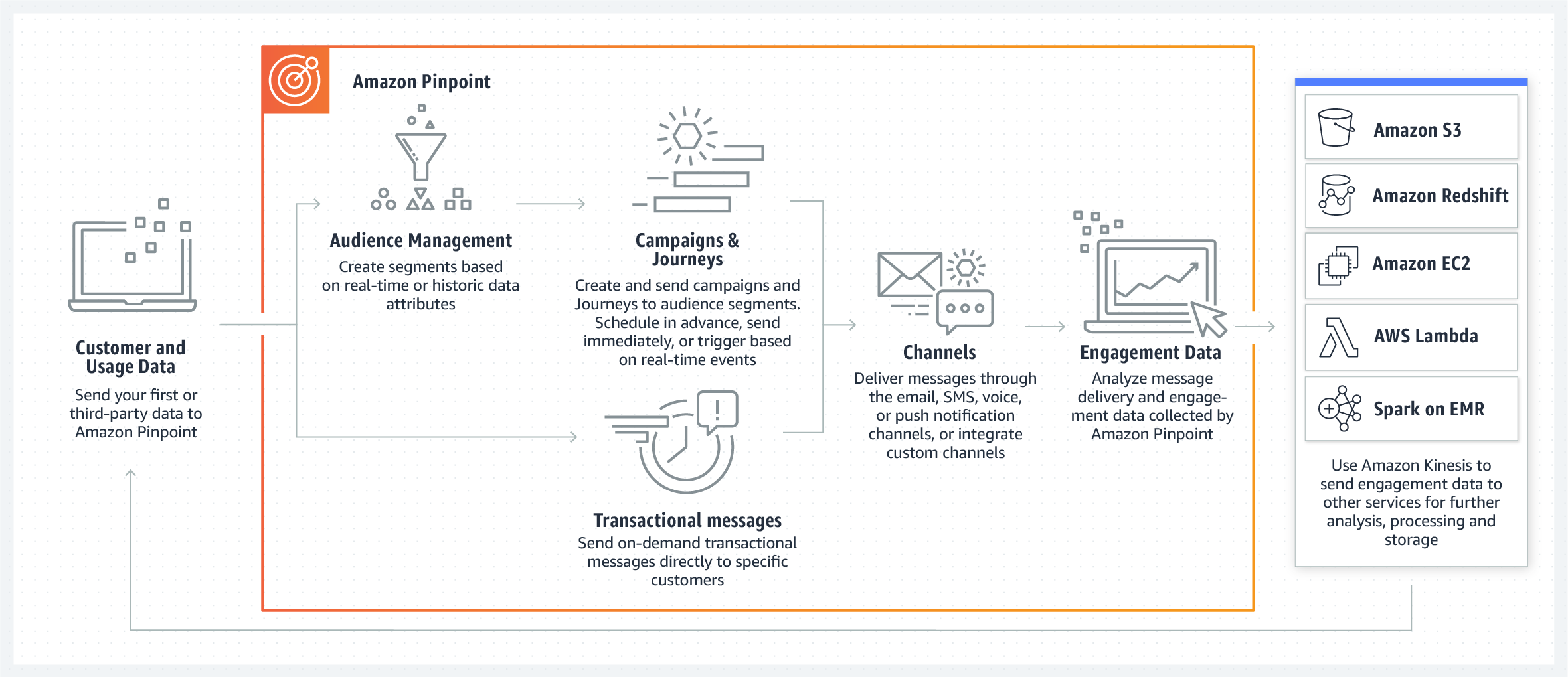 Amazon Pinpoint Customer Engagement Experiences Amazon Web Services