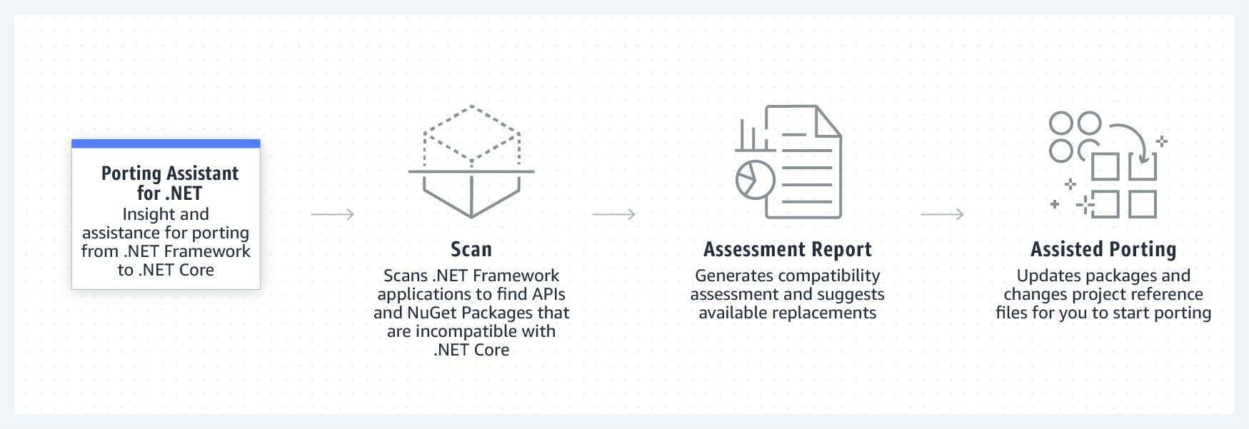 Porting Assistant for .NET의 작동 방식 다이어그램