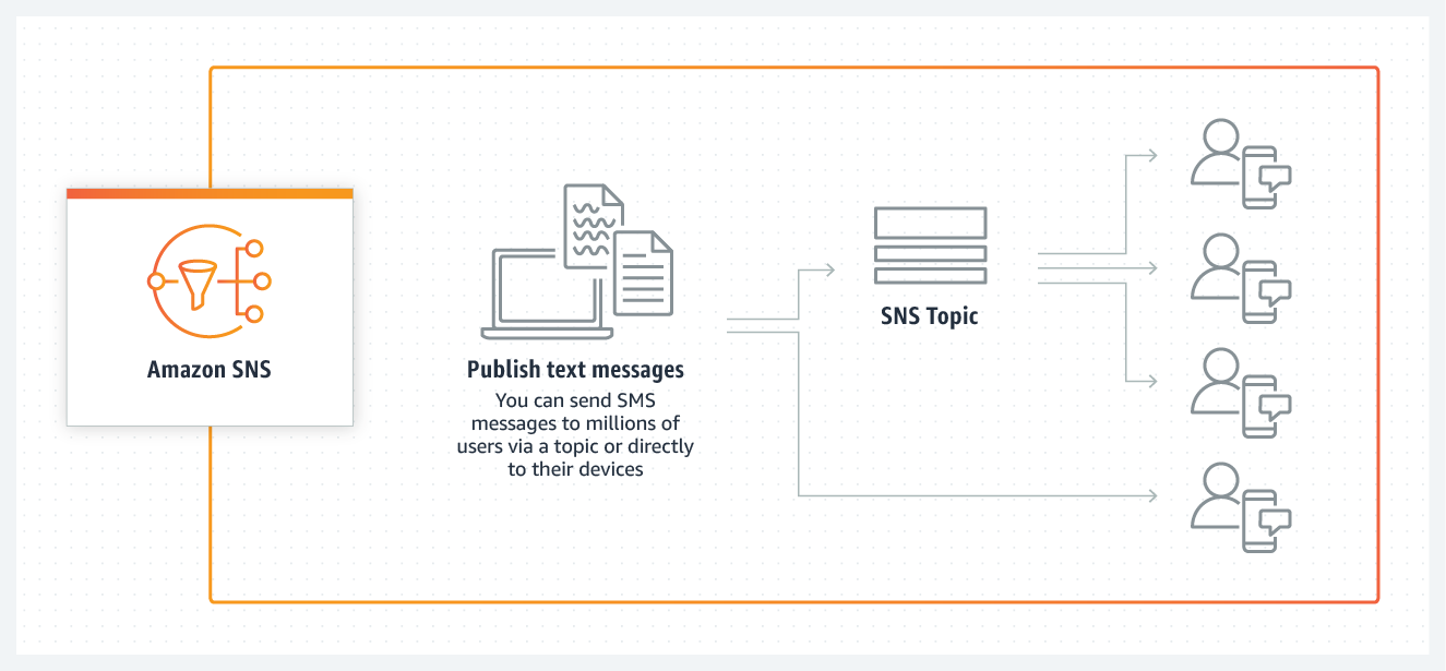 Amazon Simple Notification Service SNS Messaging Service AWS