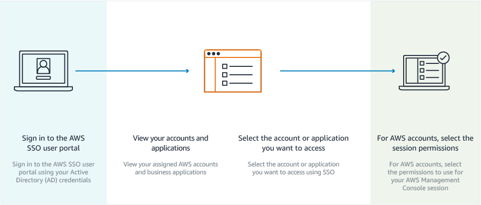 aws シングルサインオンの開始方法 アマゾン ウェブ サービス aws