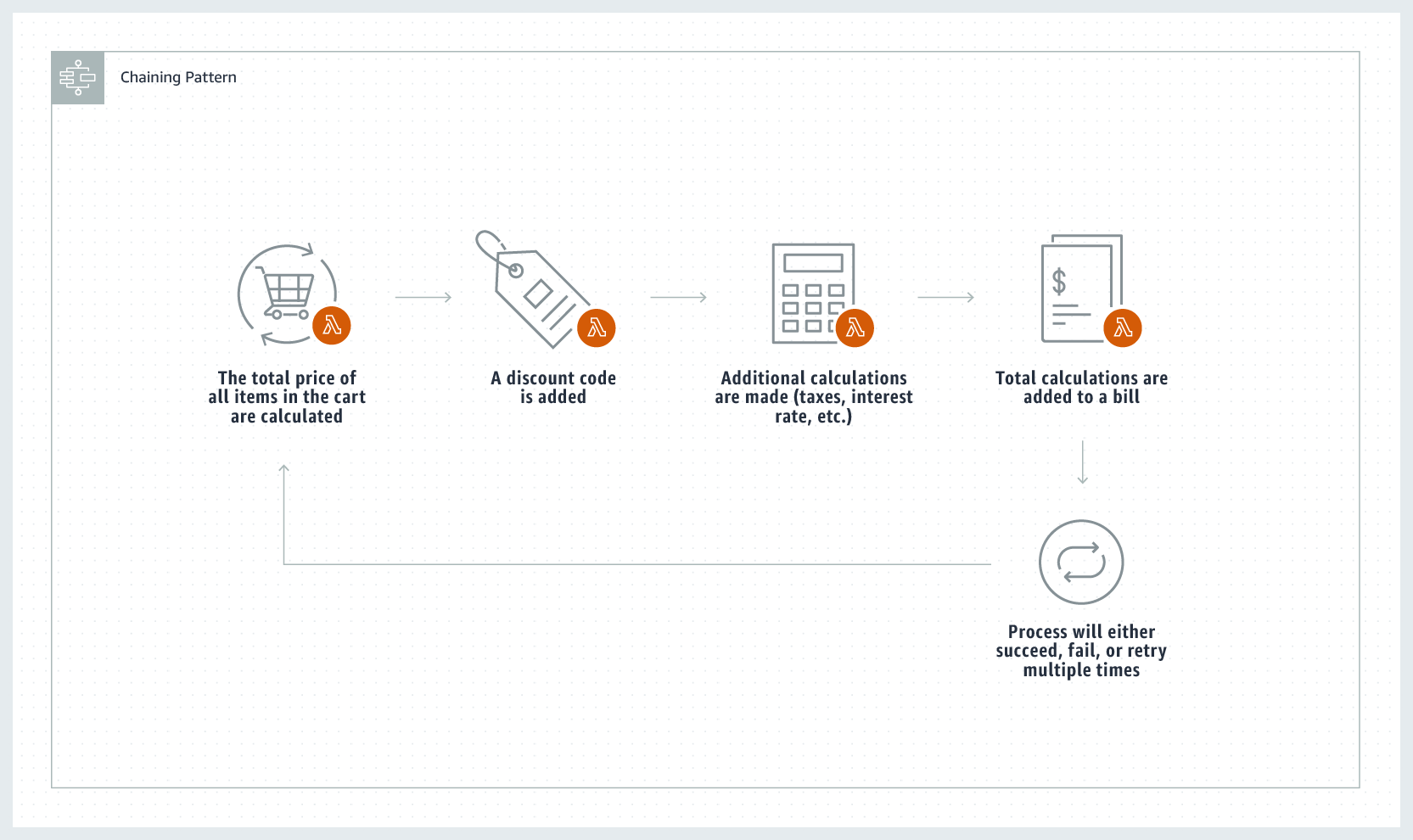 AWS Step Functions | Serverless Microservice Orchestration | Amazon Web ...