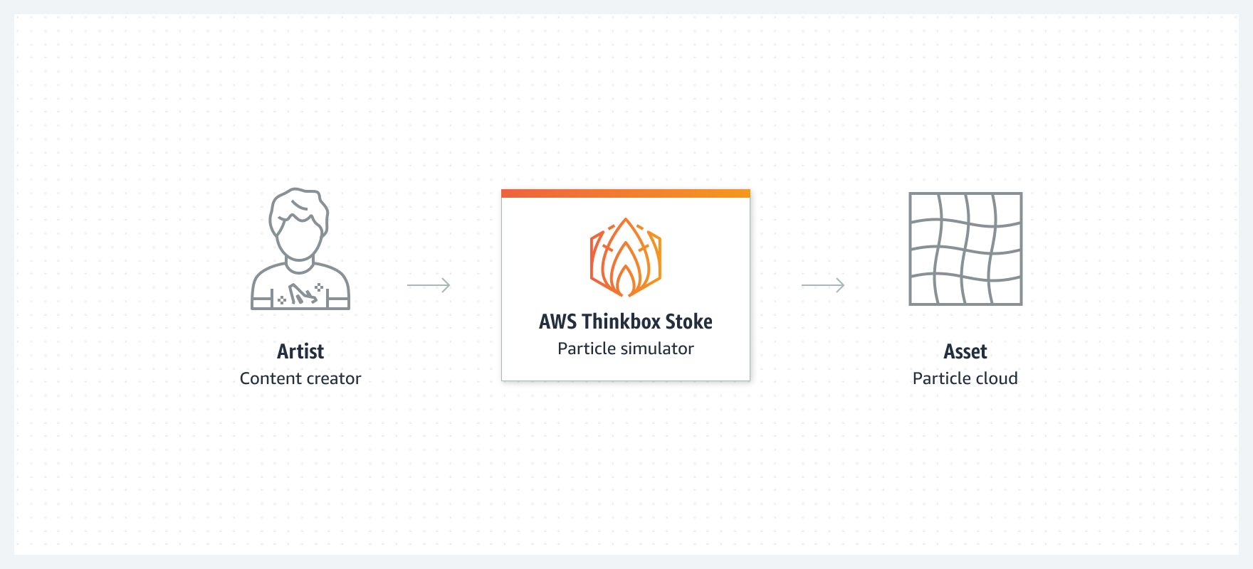 AWS Thinkbox Stoke simplifies and accelerates the creation of high-volume particle clouds