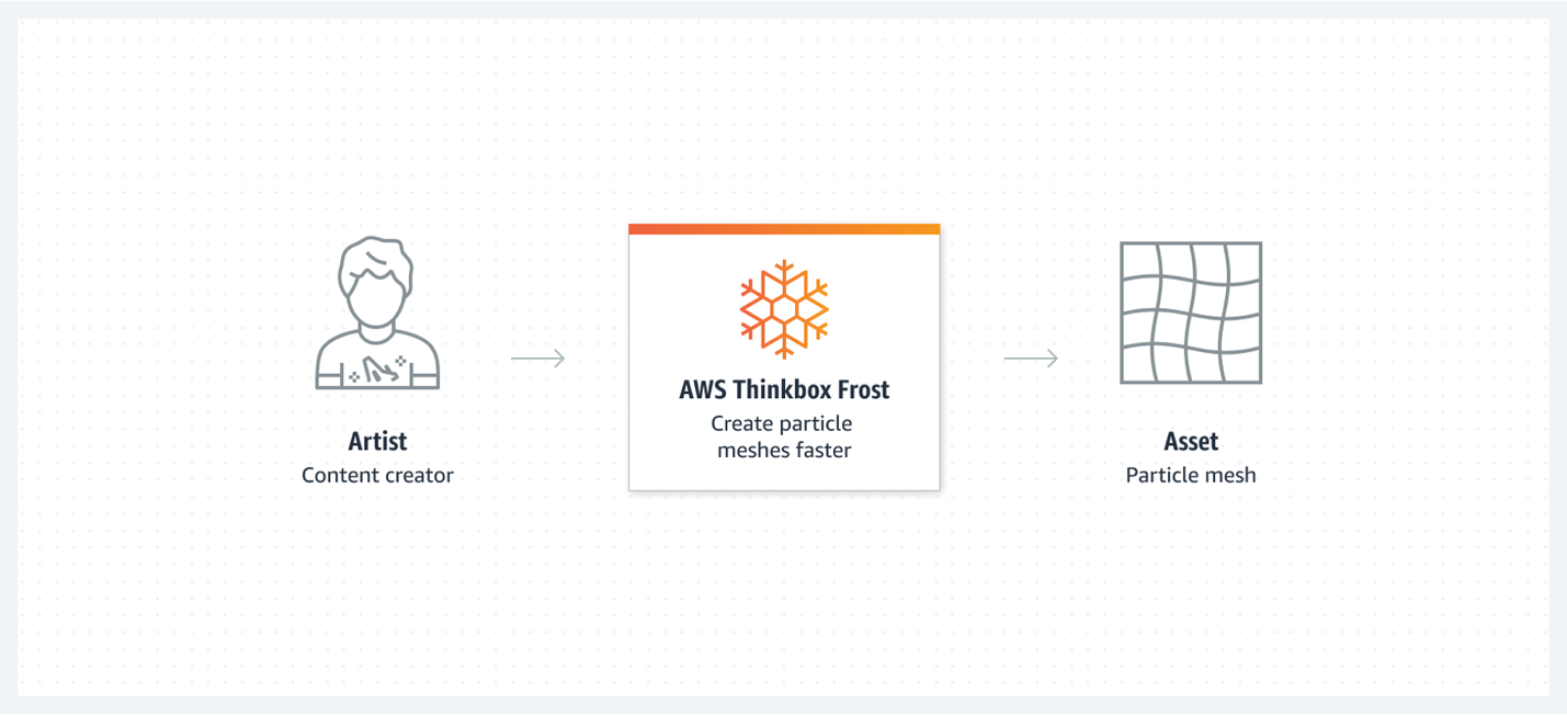 Diagram showing how AWS Thinkbox Frost creates particle meshes