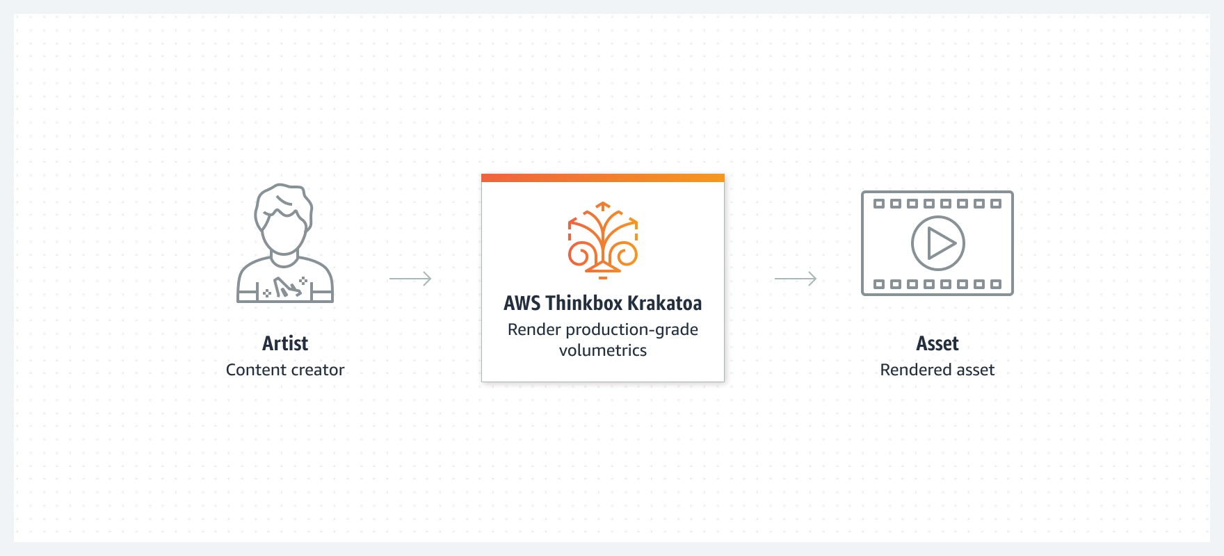 Diagram showing how AWS Thinkbox Krakatoa renders production-grade volumetrics