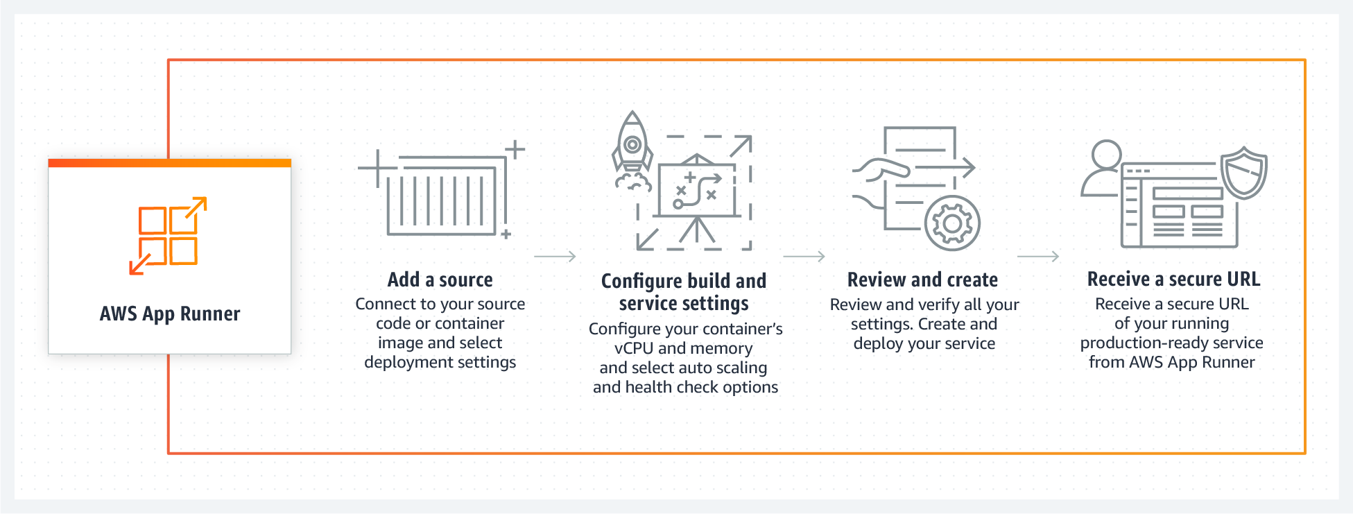 AWS App Runner - How It Works Diagram