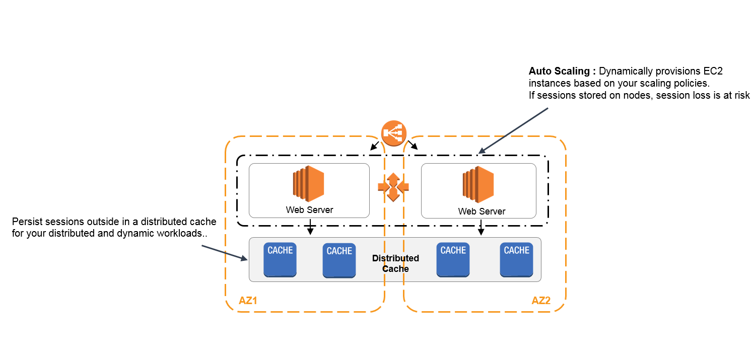 The amazon cloudfront distribution. Cache scaling.