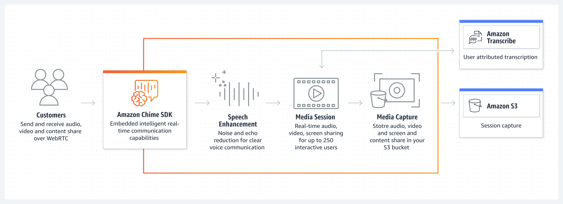 Kit SDK Amazon Chime - Fonctionnement