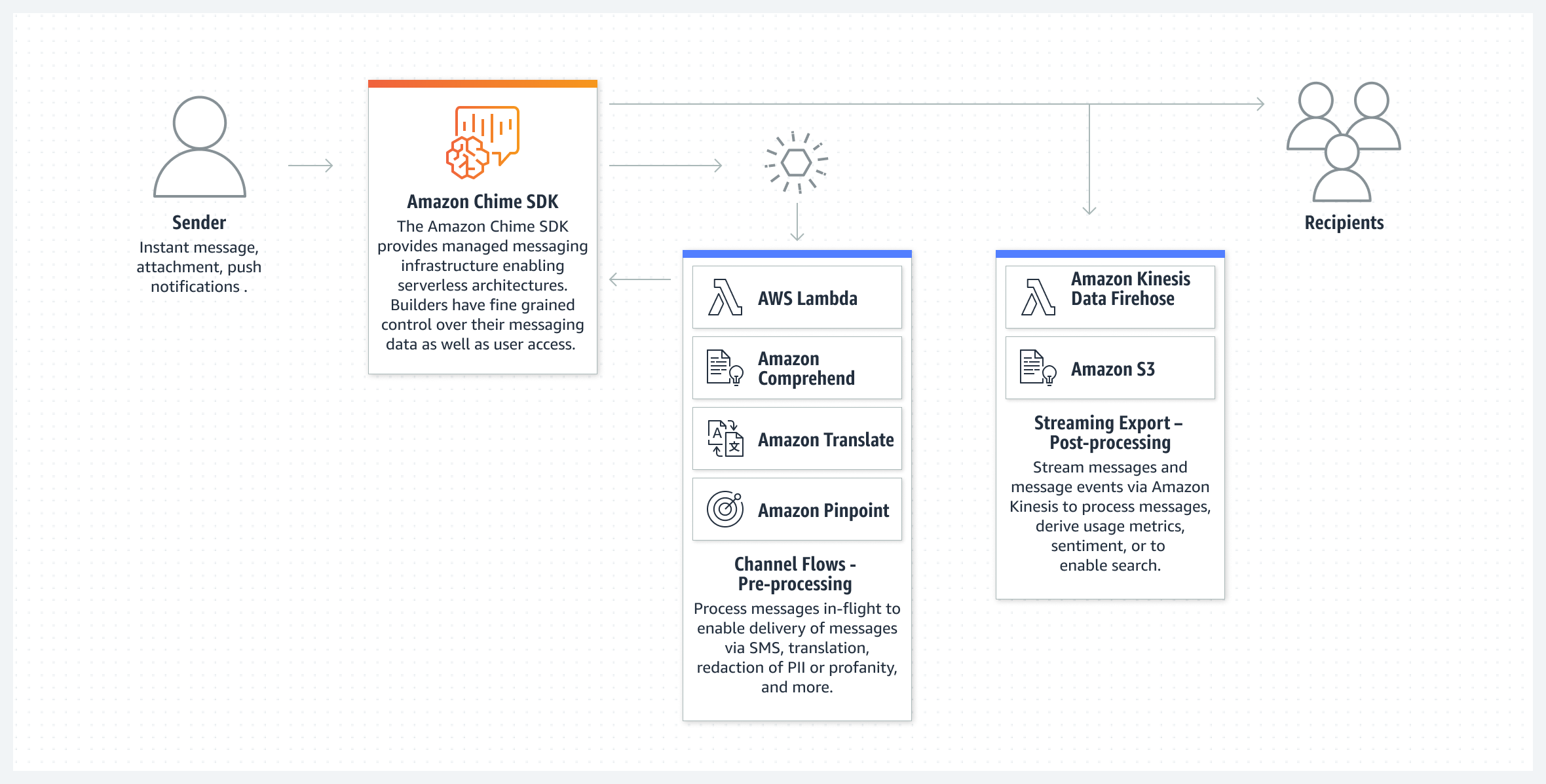 SDK для Amazon Chime&nbsp;&ndash; Как это работает