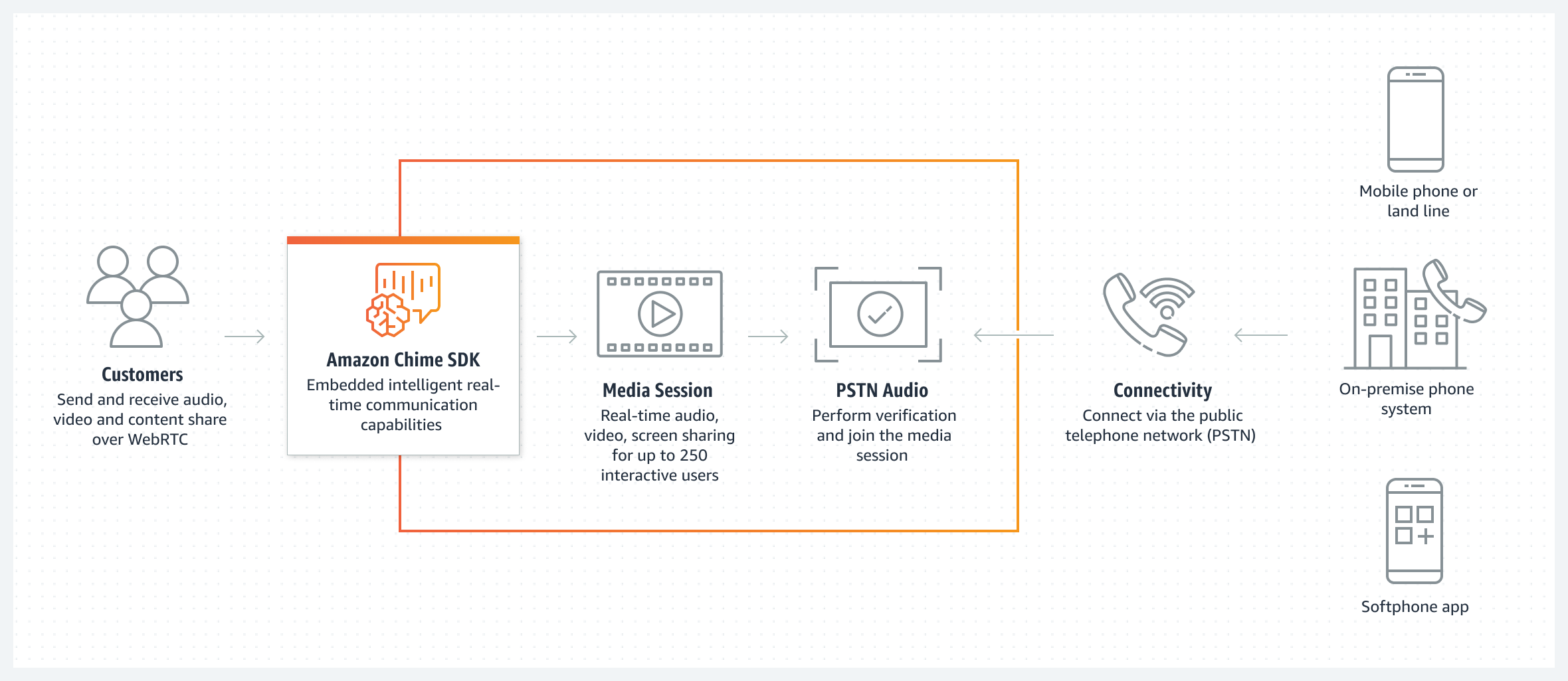 Amazon Chime SDK - 運作方式