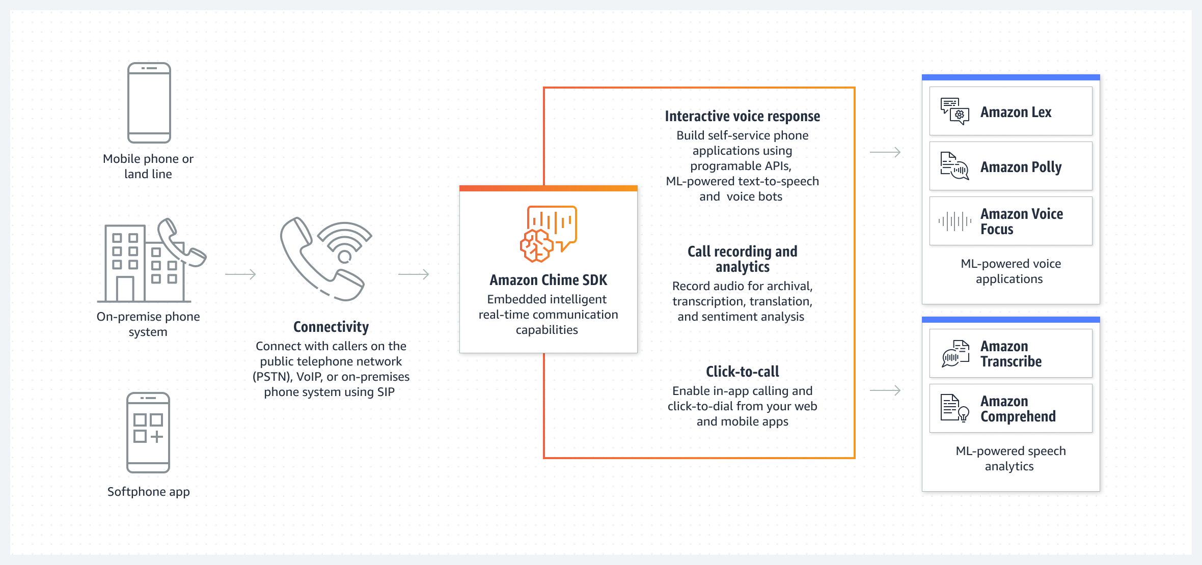 Amazon Chime SDK &ndash; Funktionsweise