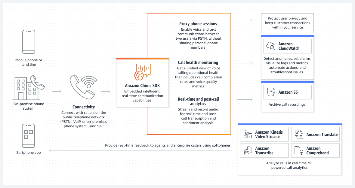 SDK di Amazon Chime - Come funziona