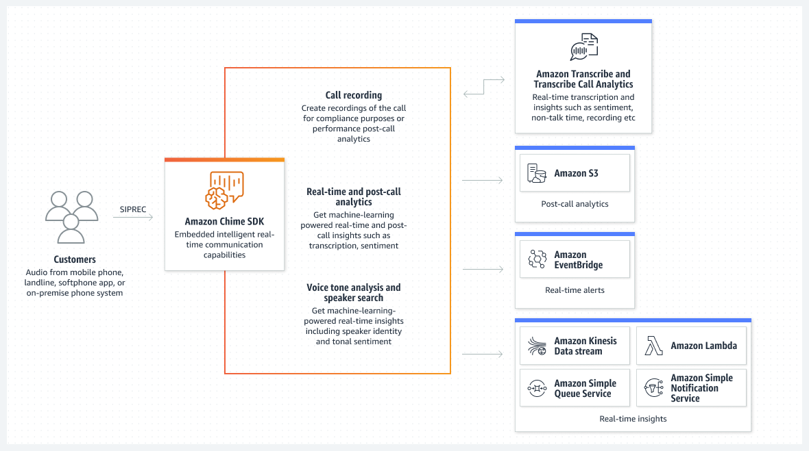 视频聊天 SDK — Amazon Chime SDK — AWS