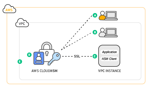 hsm what cloud is AWS Web ì¸ë¶ CloudHSM ì í ì ë³´ â Services(AWS) Amazon